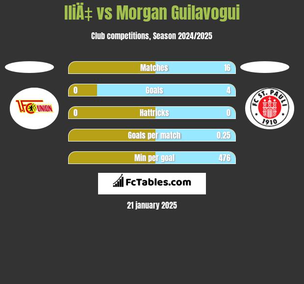 IliÄ‡ vs Morgan Guilavogui h2h player stats