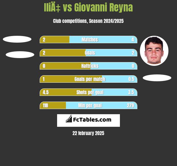 IliÄ‡ vs Giovanni Reyna h2h player stats