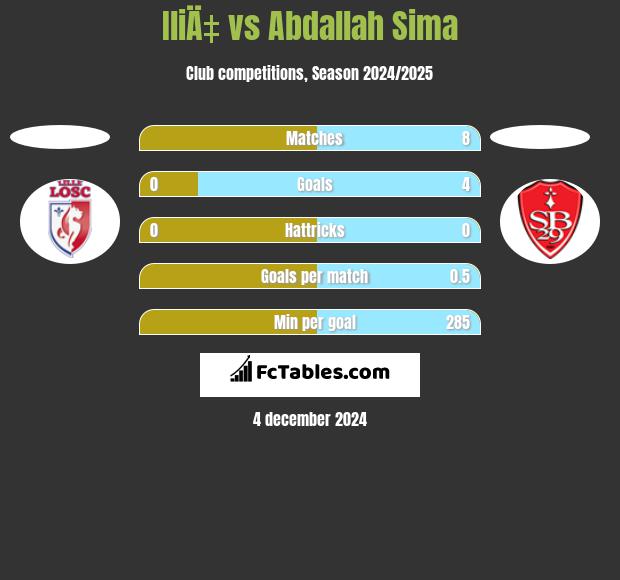 IliÄ‡ vs Abdallah Sima h2h player stats