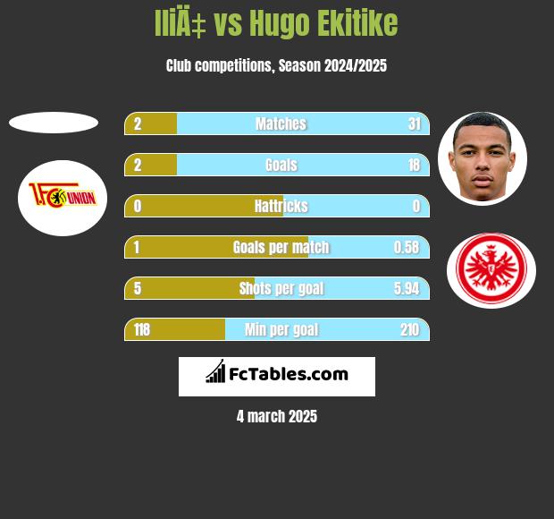 IliÄ‡ vs Hugo Ekitike h2h player stats