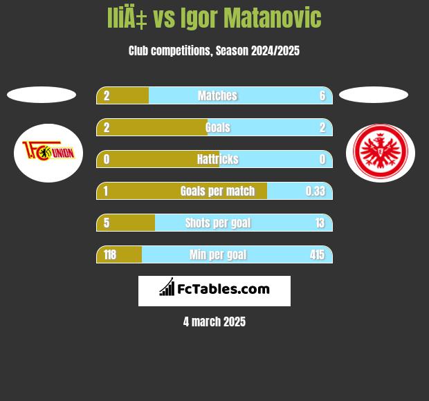 IliÄ‡ vs Igor Matanovic h2h player stats