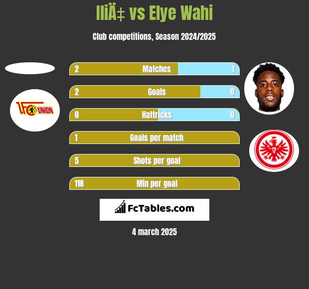 IliÄ‡ vs Elye Wahi h2h player stats