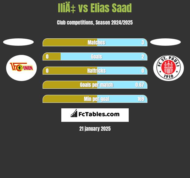 IliÄ‡ vs Elias Saad h2h player stats