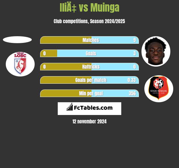 IliÄ‡ vs Muinga h2h player stats