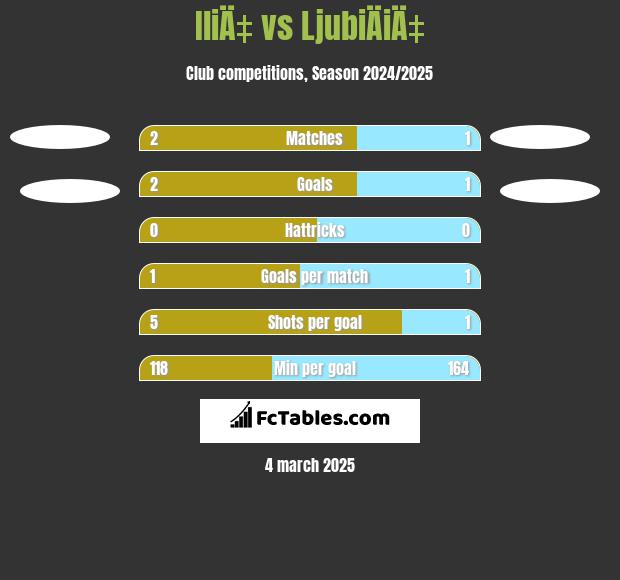 IliÄ‡ vs LjubiÄiÄ‡ h2h player stats