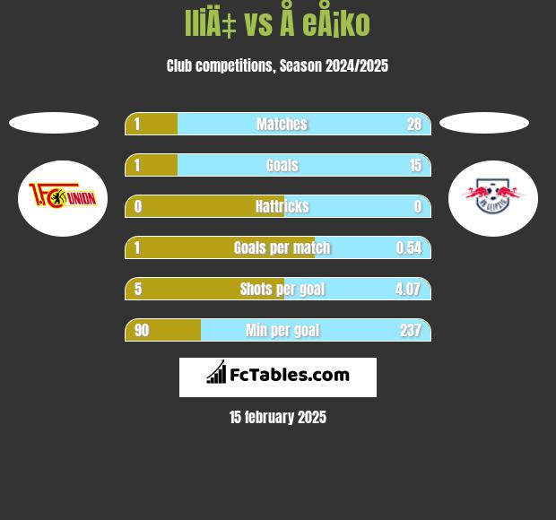 IliÄ‡ vs Å eÅ¡ko h2h player stats