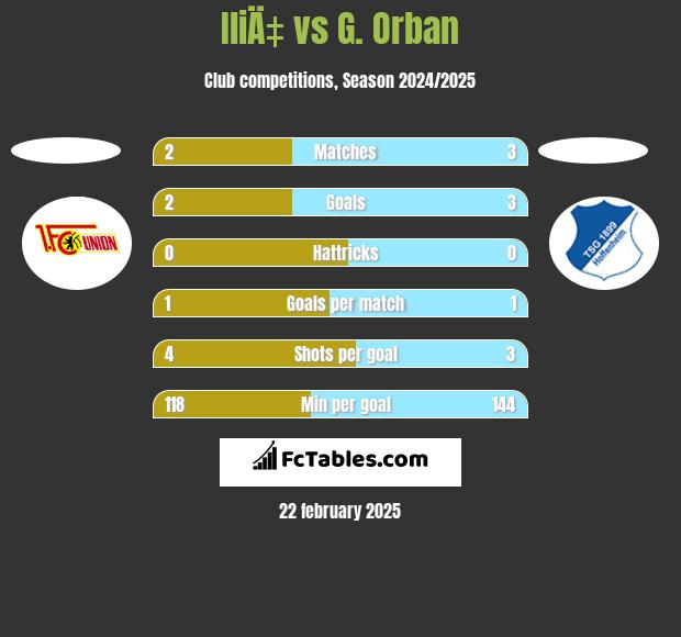 IliÄ‡ vs G. Orban h2h player stats