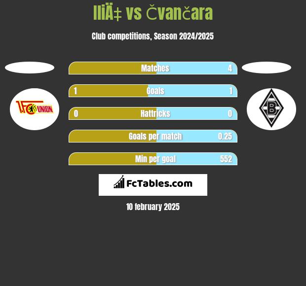 IliÄ‡ vs Čvančara h2h player stats