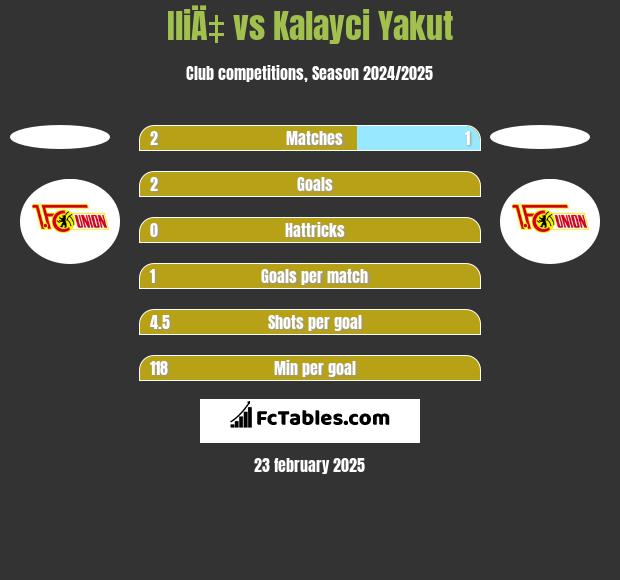 IliÄ‡ vs Kalayci Yakut h2h player stats