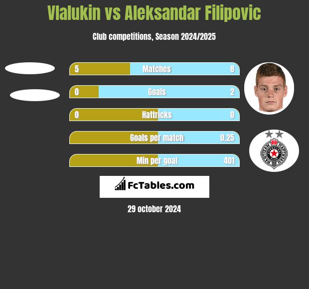 Vlalukin vs Aleksandar Filipovic h2h player stats