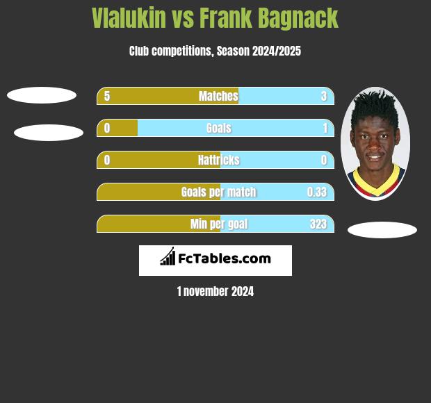 Vlalukin vs Frank Bagnack h2h player stats