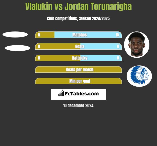 Vlalukin vs Jordan Torunarigha h2h player stats