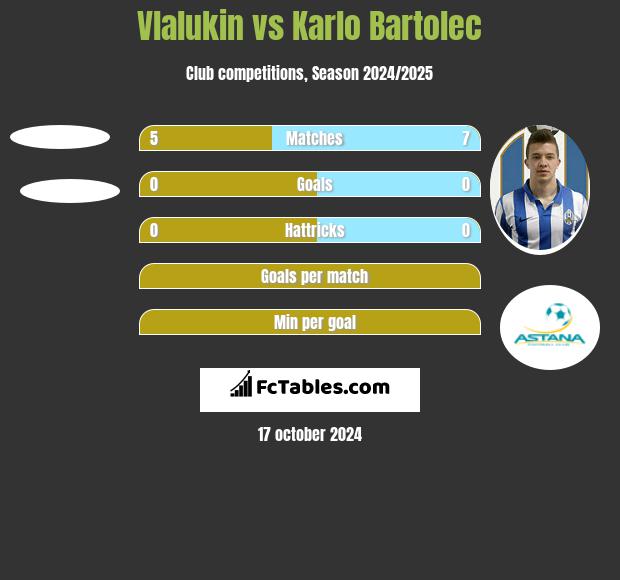 Vlalukin vs Karlo Bartolec h2h player stats