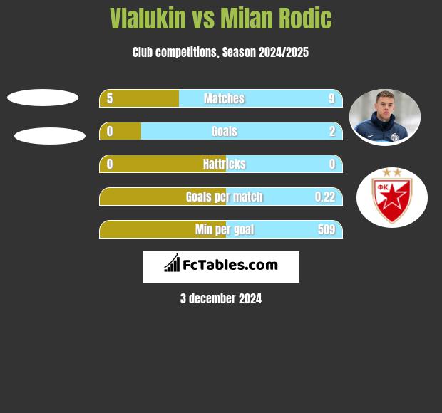 Vlalukin vs Milan Rodic h2h player stats