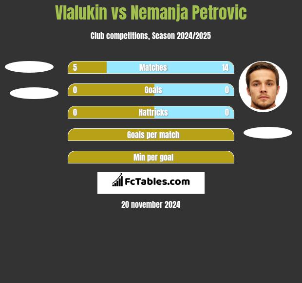 Vlalukin vs Nemanja Petrović h2h player stats