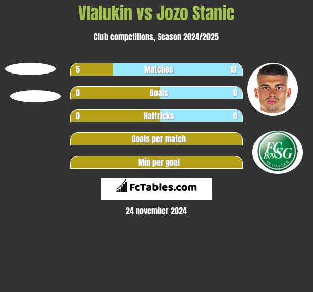 Vlalukin vs Jozo Stanic h2h player stats