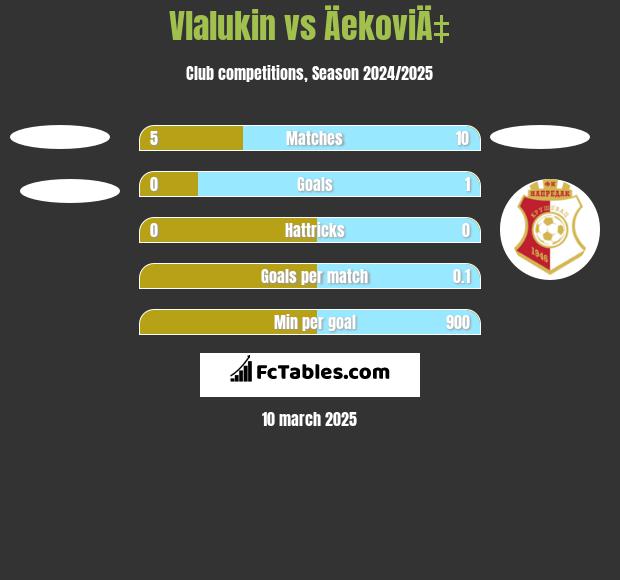 Vlalukin vs ÄekoviÄ‡ h2h player stats