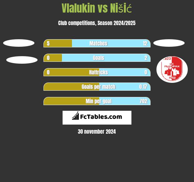 Vlalukin vs Nišić h2h player stats