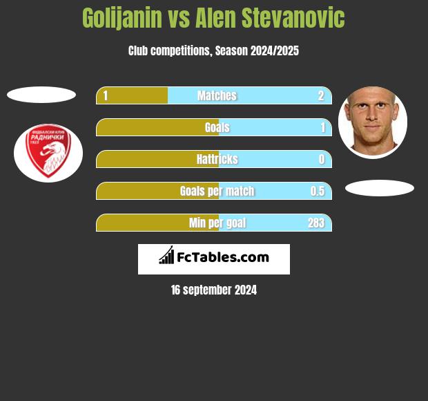 Golijanin vs Alen Stevanović h2h player stats