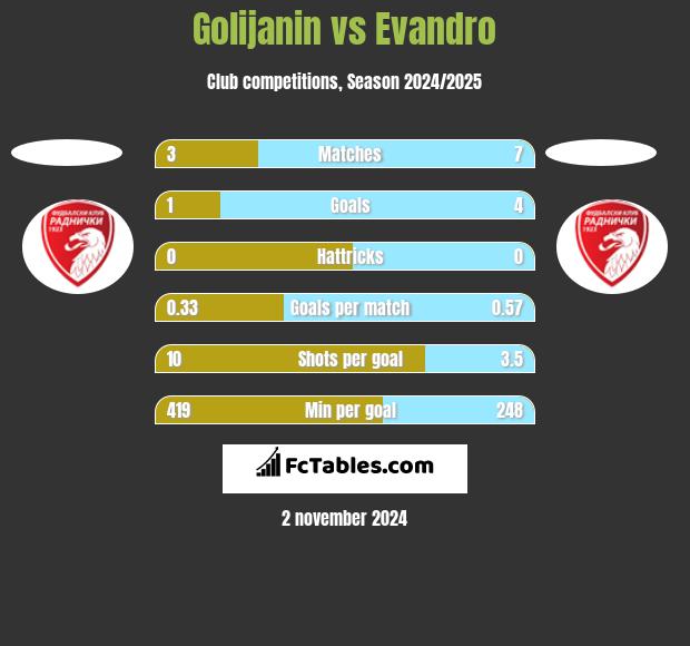 Golijanin vs Evandro h2h player stats