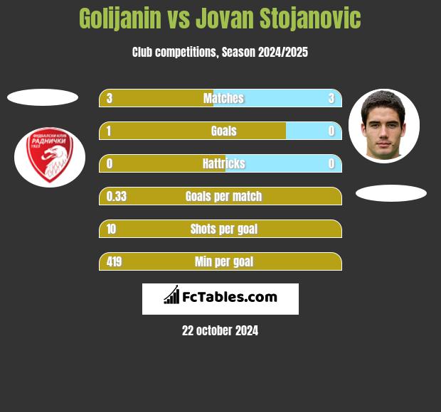 Golijanin vs Jovan Stojanovic h2h player stats