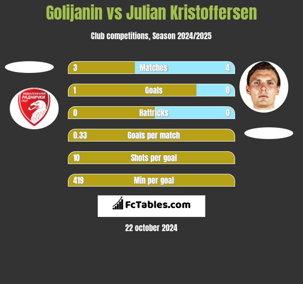 Golijanin vs Julian Kristoffersen h2h player stats