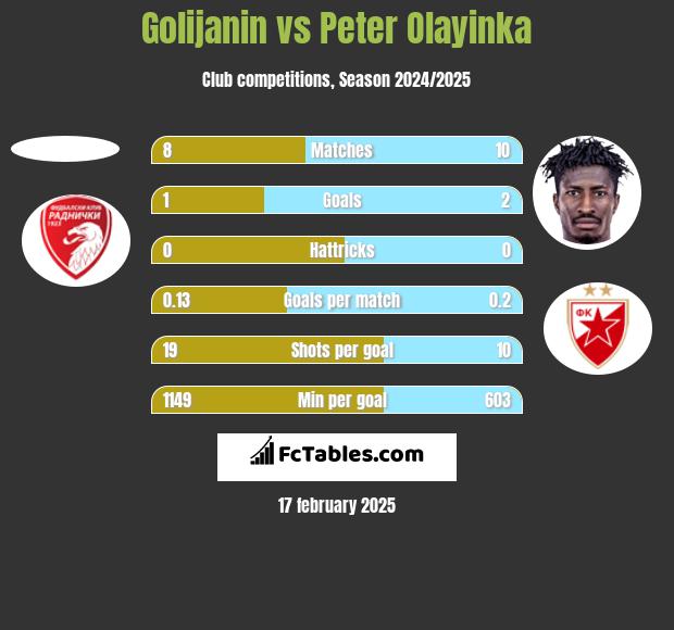 Golijanin vs Peter Olayinka h2h player stats