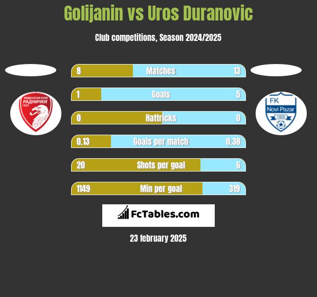 Golijanin vs Uros Duranovic h2h player stats