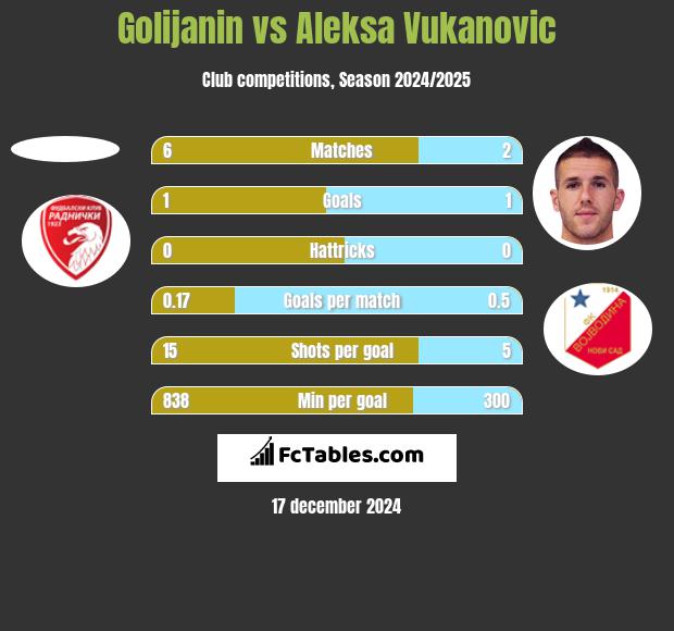 Golijanin vs Aleksa Vukanovic h2h player stats