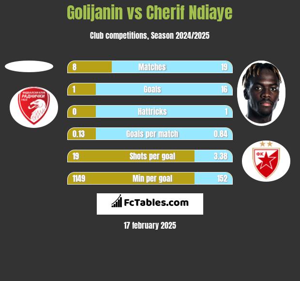 Golijanin vs Cherif Ndiaye h2h player stats