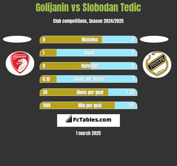 Golijanin vs Slobodan Tedic h2h player stats