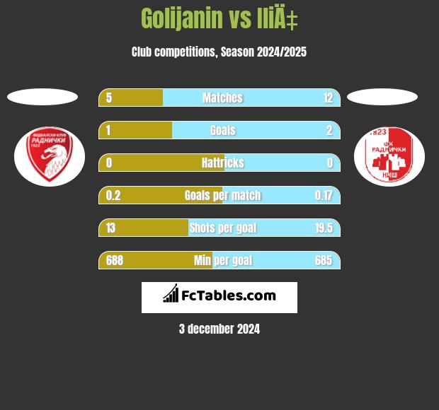 Golijanin vs IliÄ‡ h2h player stats