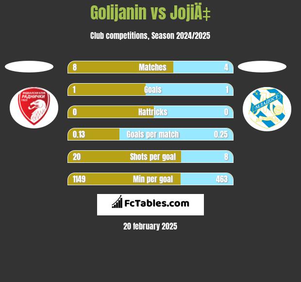 Golijanin vs JojiÄ‡ h2h player stats