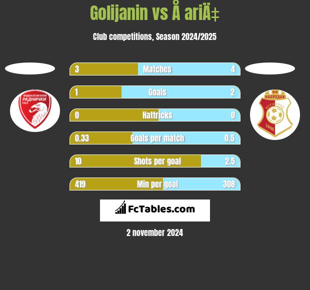 Golijanin vs Å ariÄ‡ h2h player stats