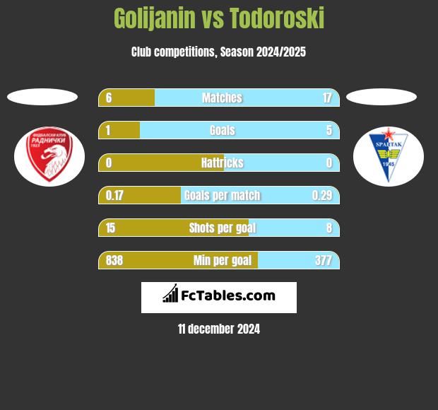 Golijanin vs Todoroski h2h player stats