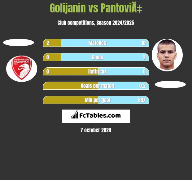 Golijanin vs PantoviÄ‡ h2h player stats