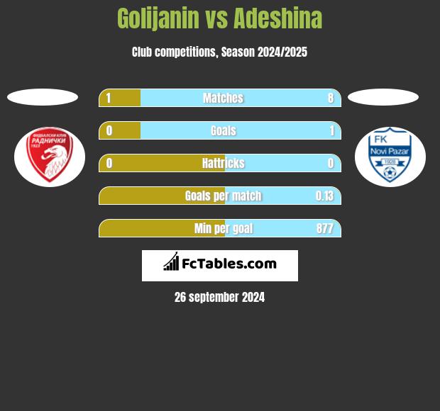 Golijanin vs Adeshina h2h player stats