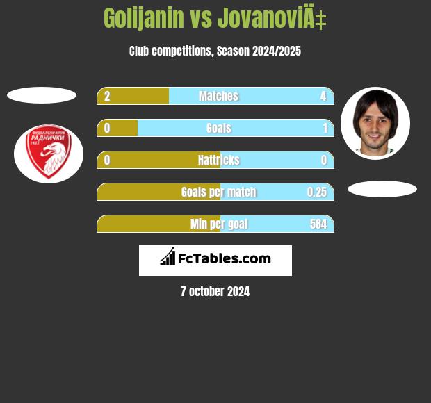 Golijanin vs JovanoviÄ‡ h2h player stats