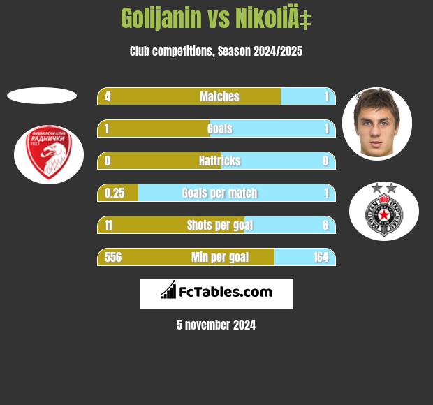 Golijanin vs NikoliÄ‡ h2h player stats