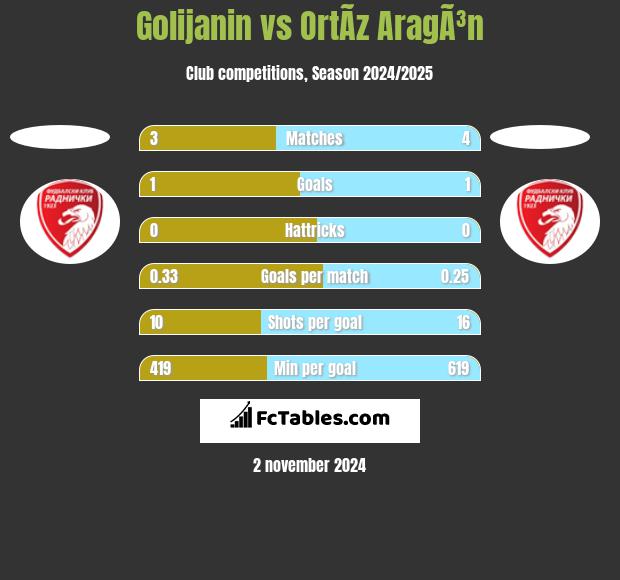 Golijanin vs OrtÃ­z AragÃ³n h2h player stats