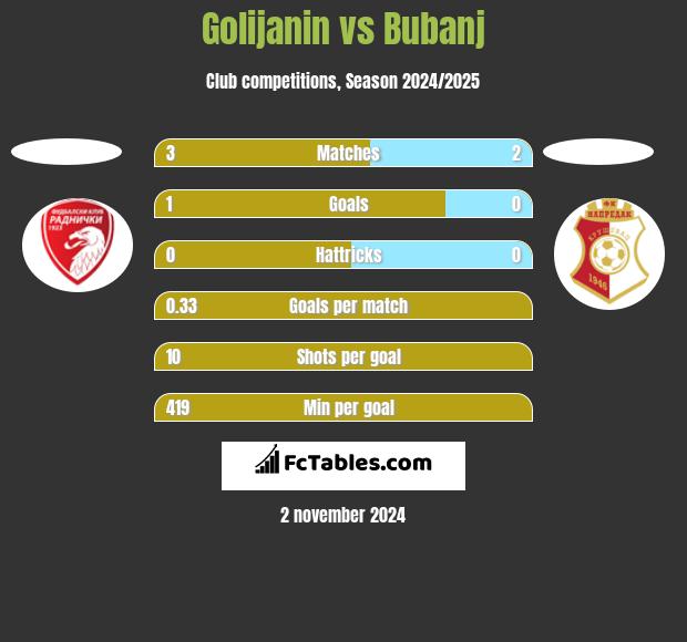 Golijanin vs Bubanj h2h player stats