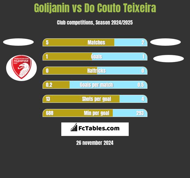 Golijanin vs Do Couto Teixeira h2h player stats