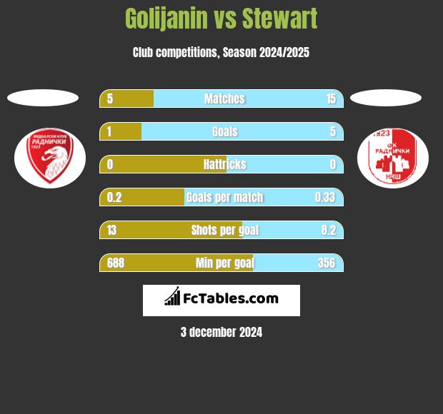 Golijanin vs Stewart h2h player stats