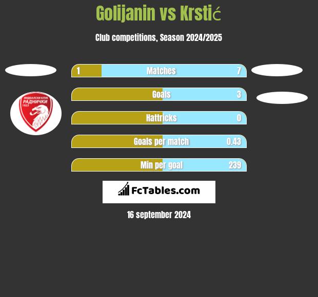 Golijanin vs Krstić h2h player stats