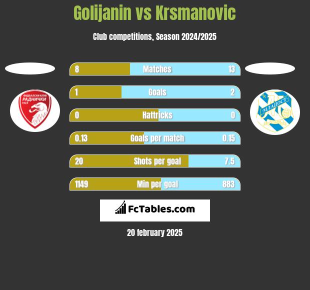 Golijanin vs Krsmanovic h2h player stats