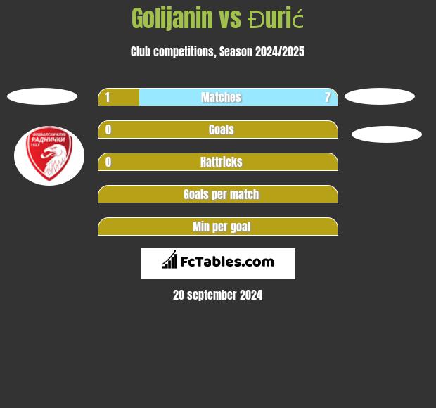 Golijanin vs Đurić h2h player stats