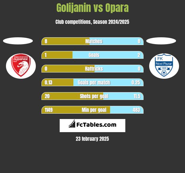 Golijanin vs Opara h2h player stats