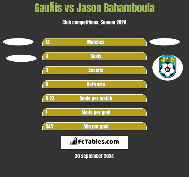 GauÄis vs Jason Bahamboula h2h player stats