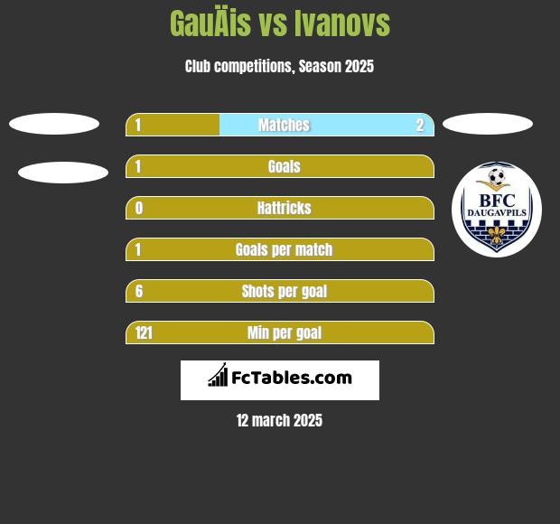 GauÄis vs Ivanovs h2h player stats