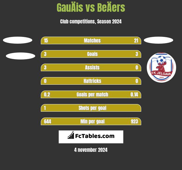 GauÄis vs BeÄers h2h player stats